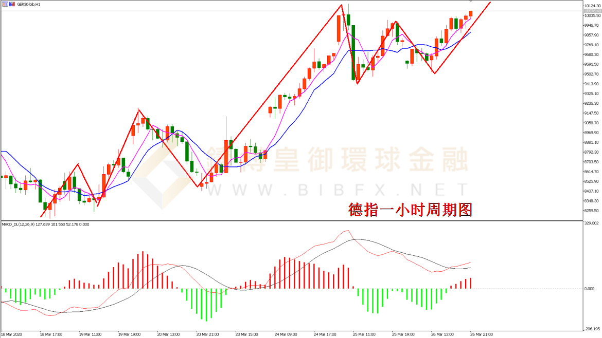 御金国际-德指走势图