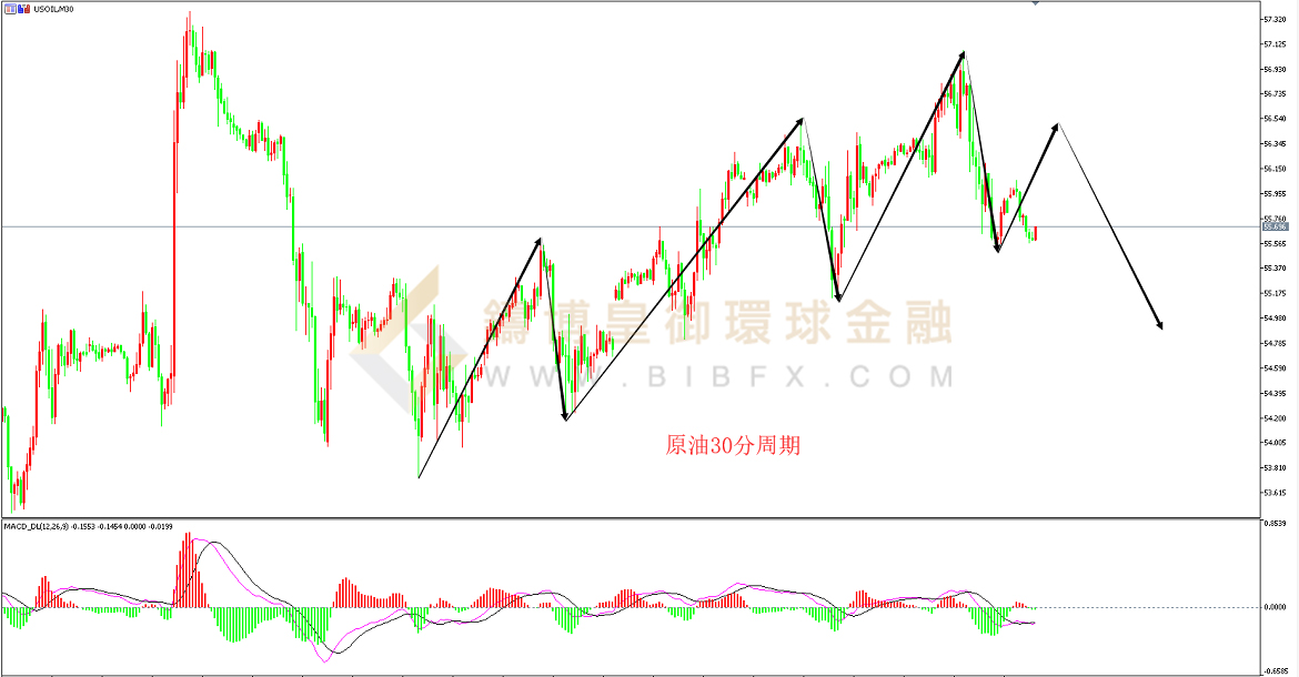 御金国际-美原油走势图