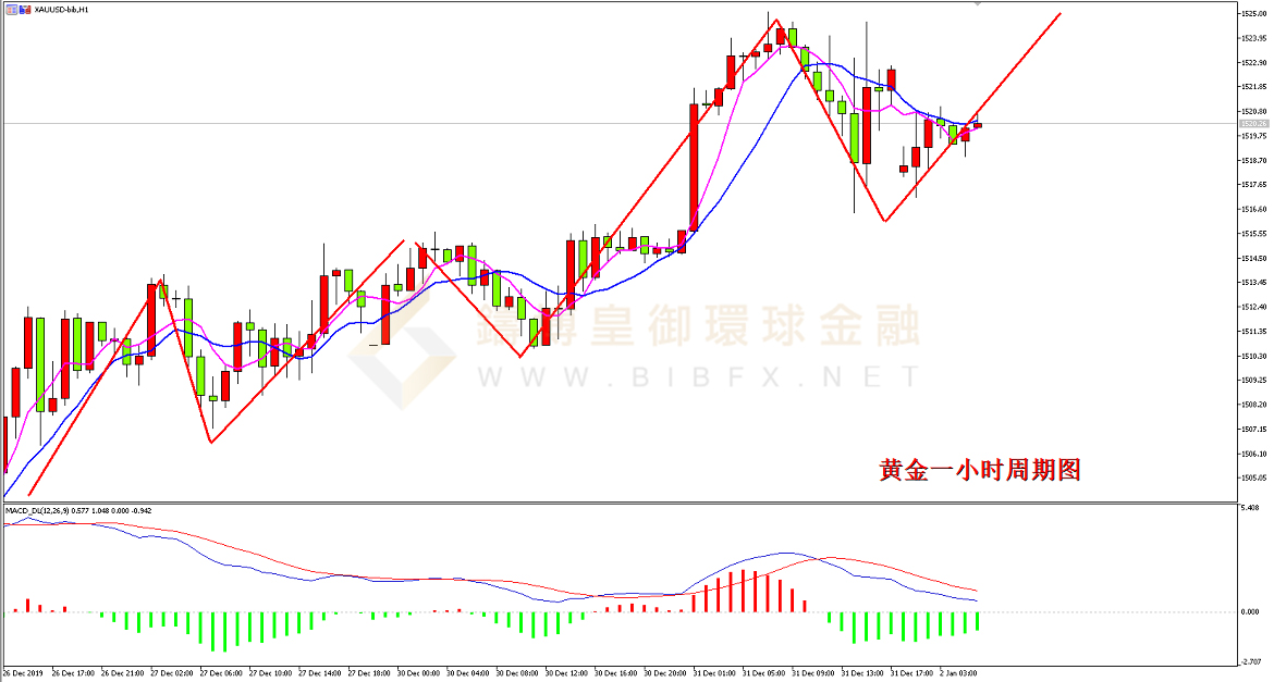 御金国际-黄金走势图