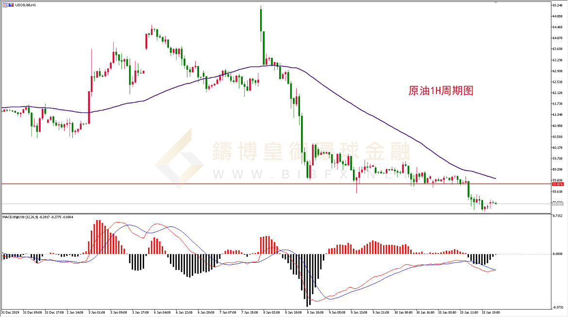 御金国际-美原油走势图