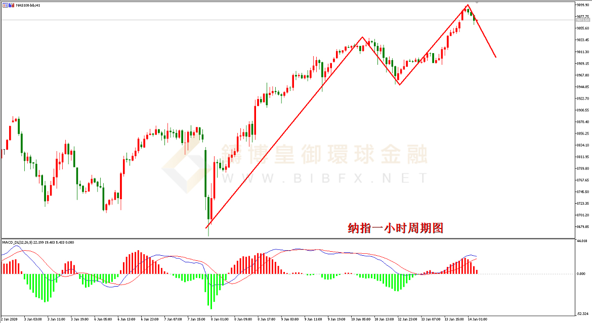 御金国际-纳指走势图