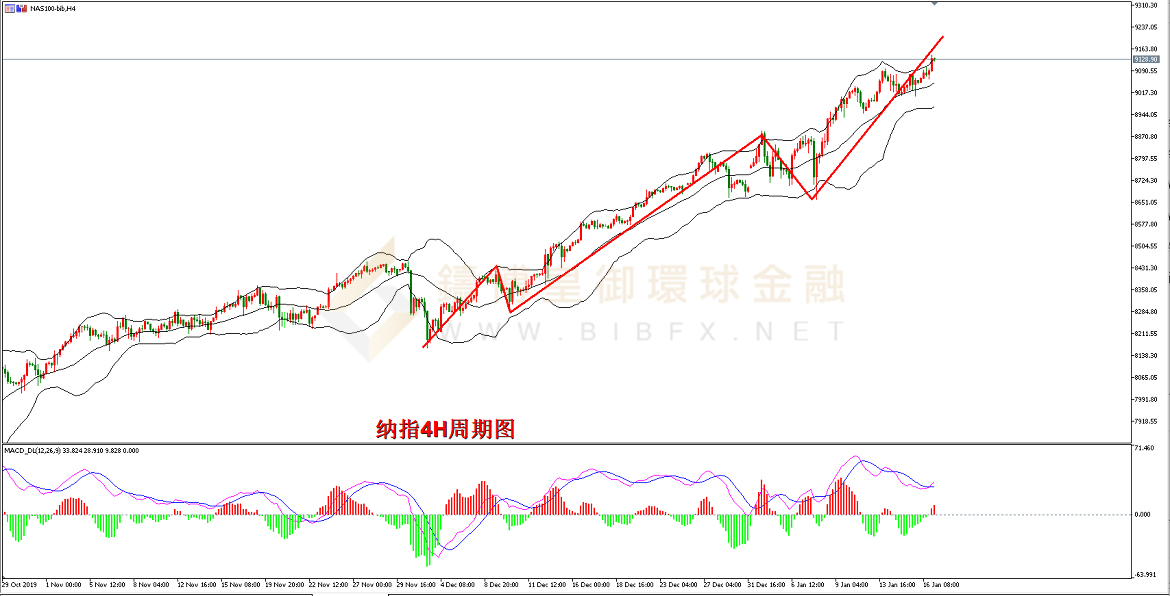 御金国际-纳指走势图