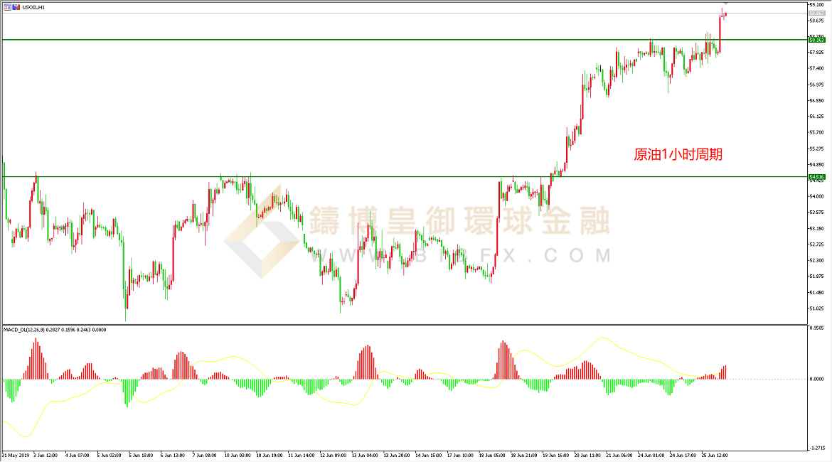 御金国际-美原油走势图