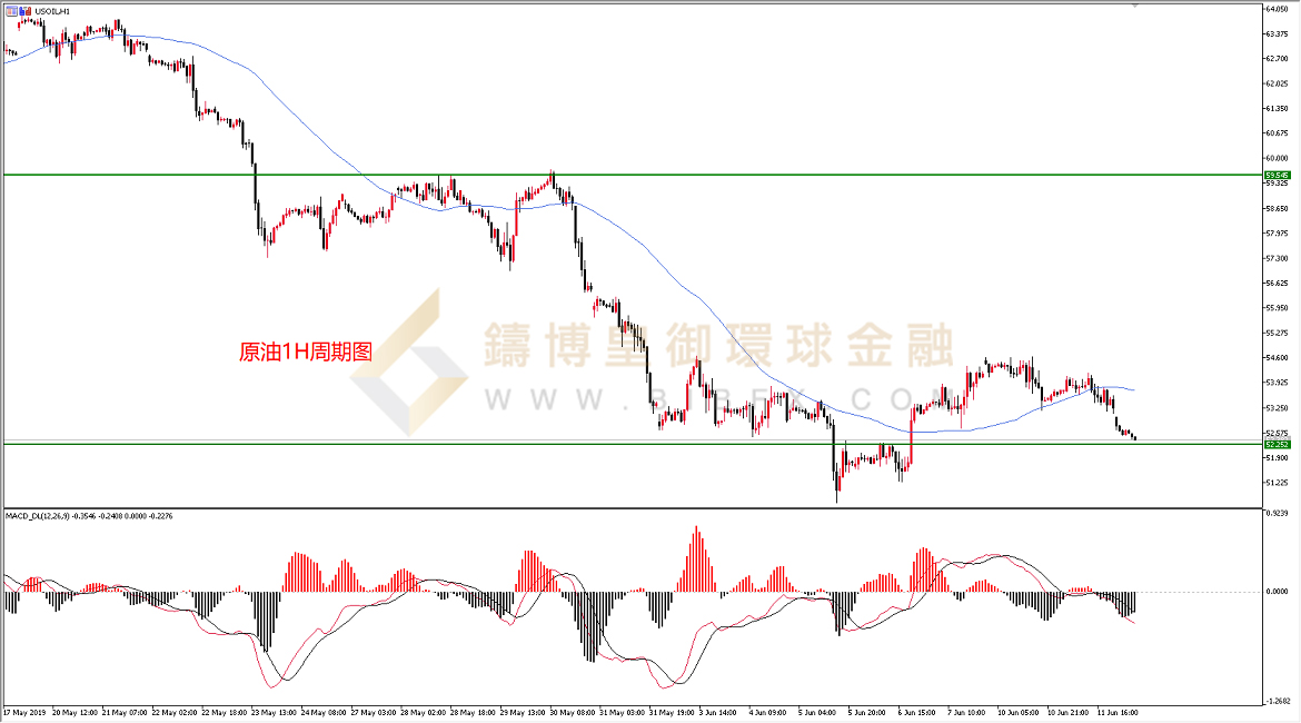 御金国际-美原油走势图