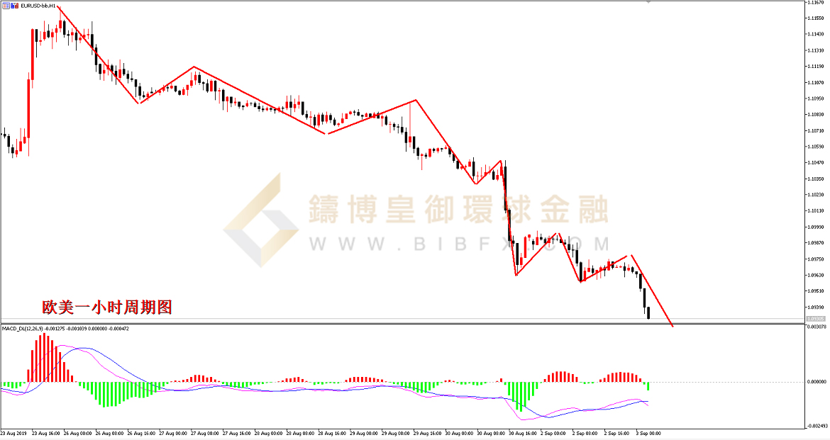 御金国际-欧元/美元