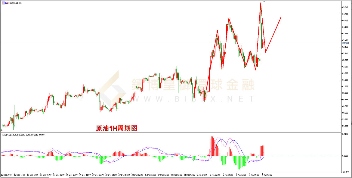 御金国际-美原油走势图