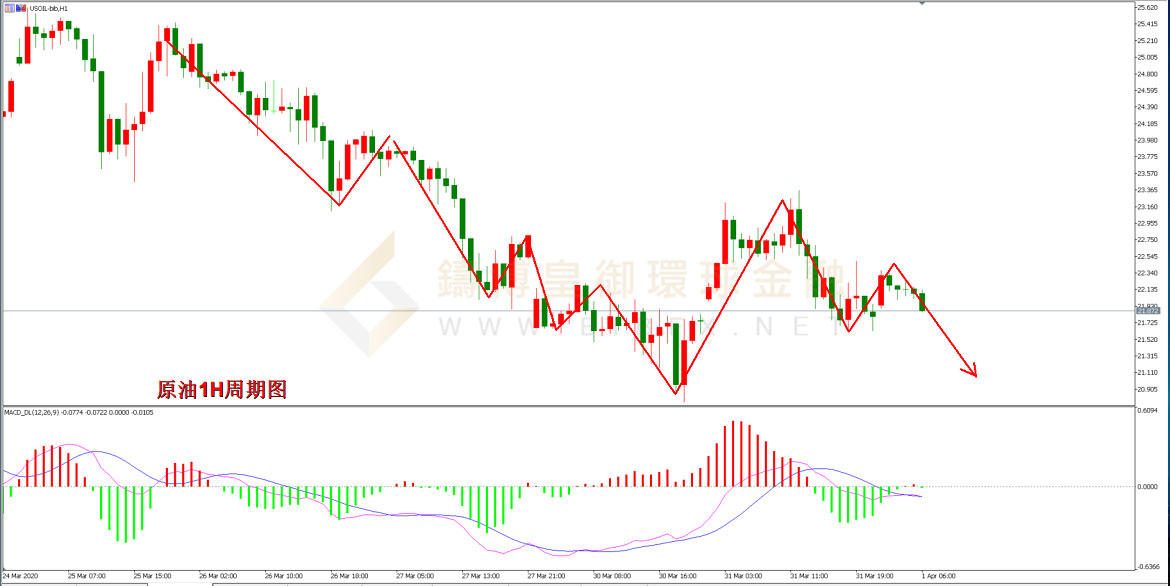 御金国际-美原油走势图