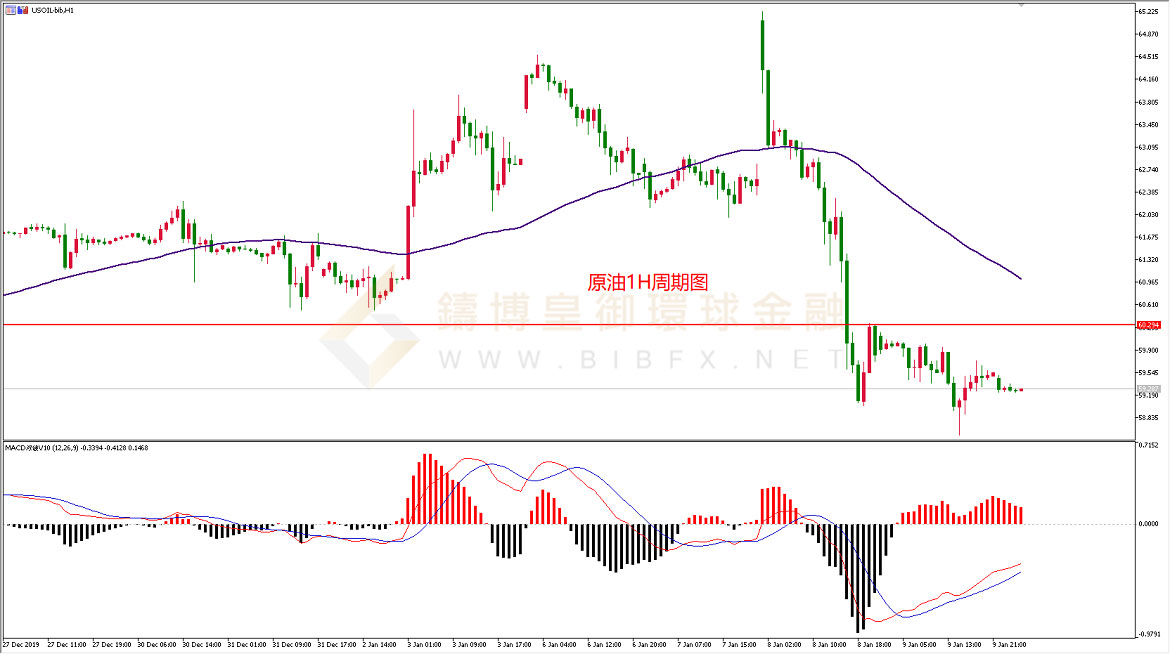 御金国际-美原油走势图
