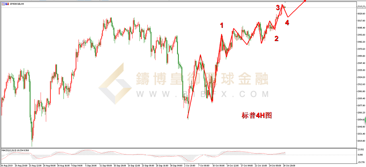 御金国际-标普走势图