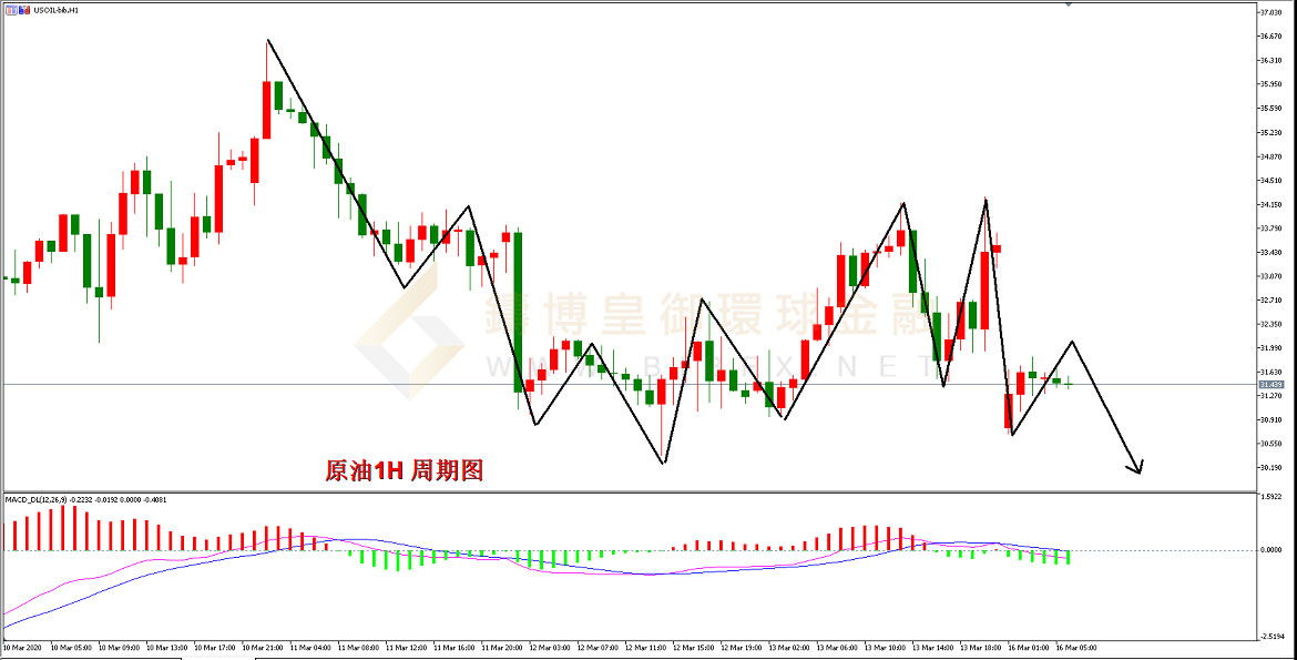 御金国际-美原油走势图