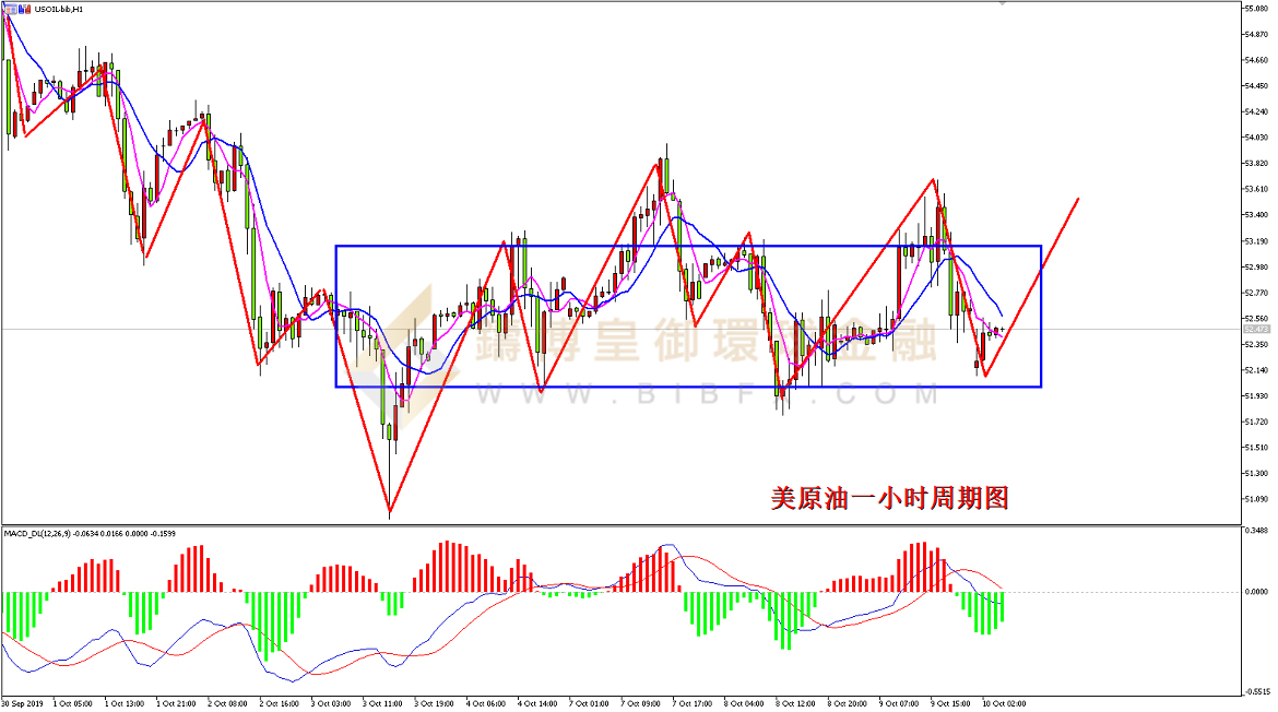御金国际-美原油走势图