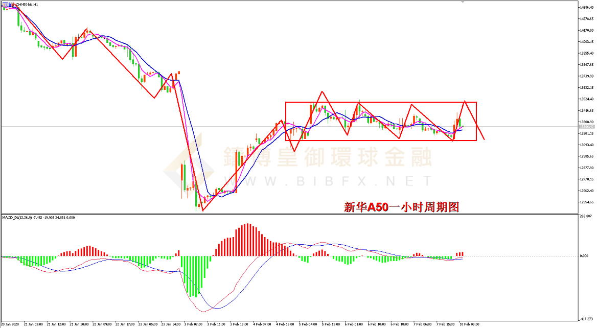 御金国际-新华A50走势图