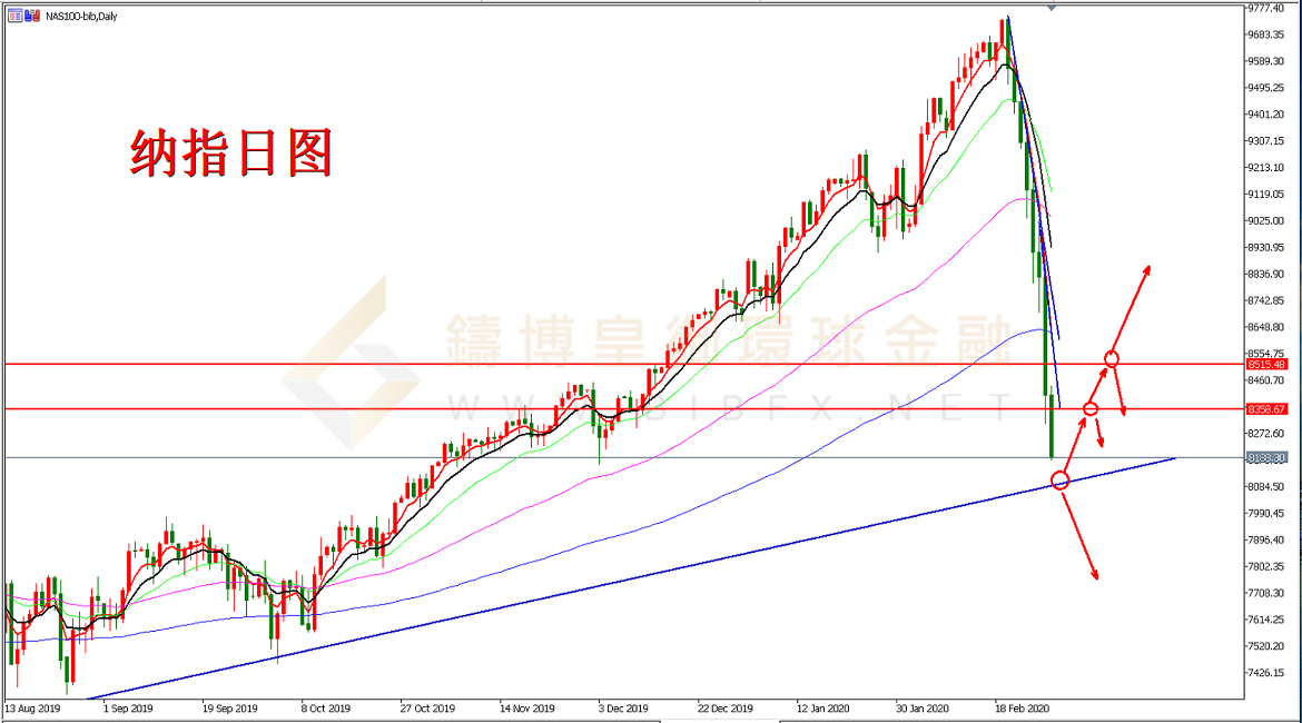 御金国际-纳指走势图