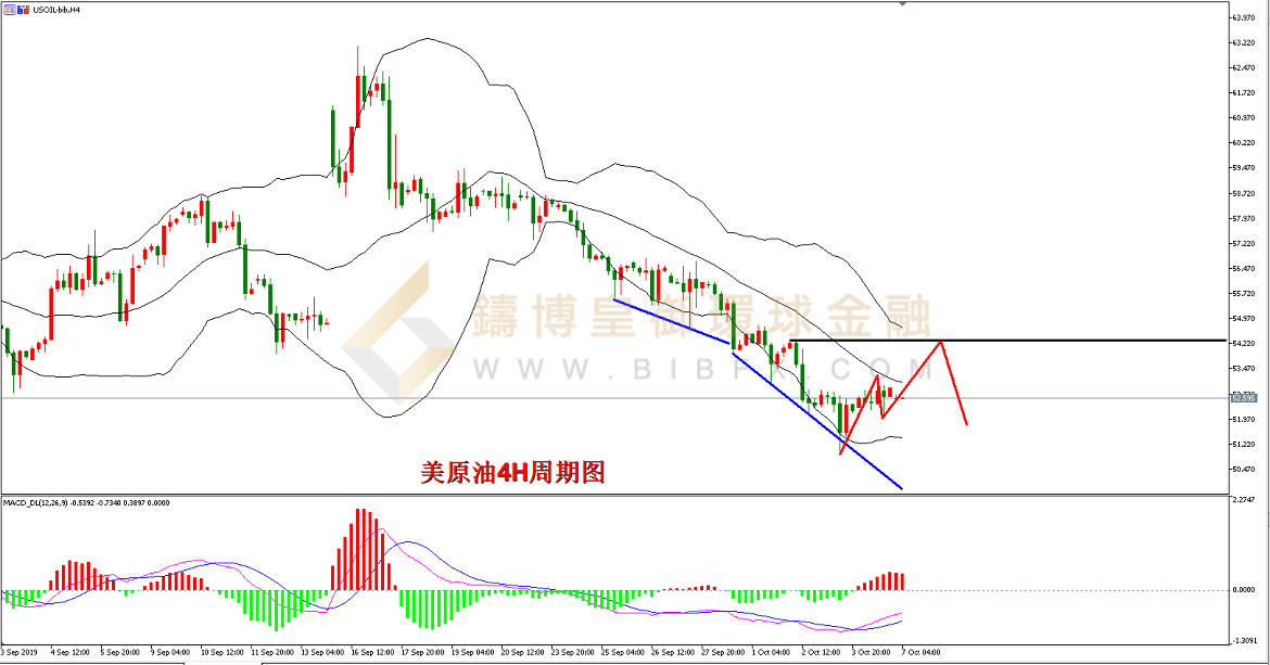 御金国际-美原油走势图