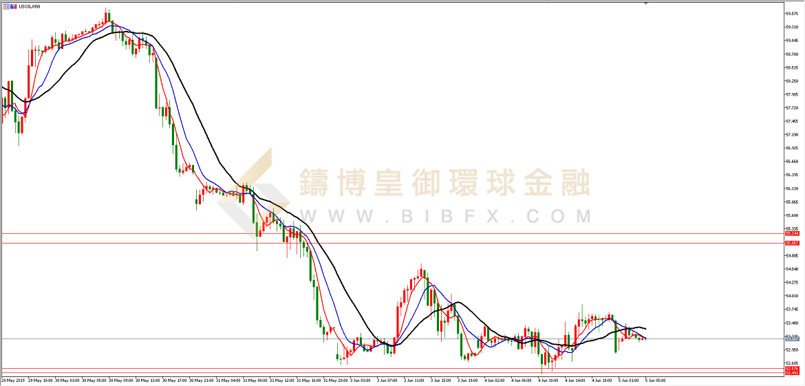 御金国际-美原油走势图