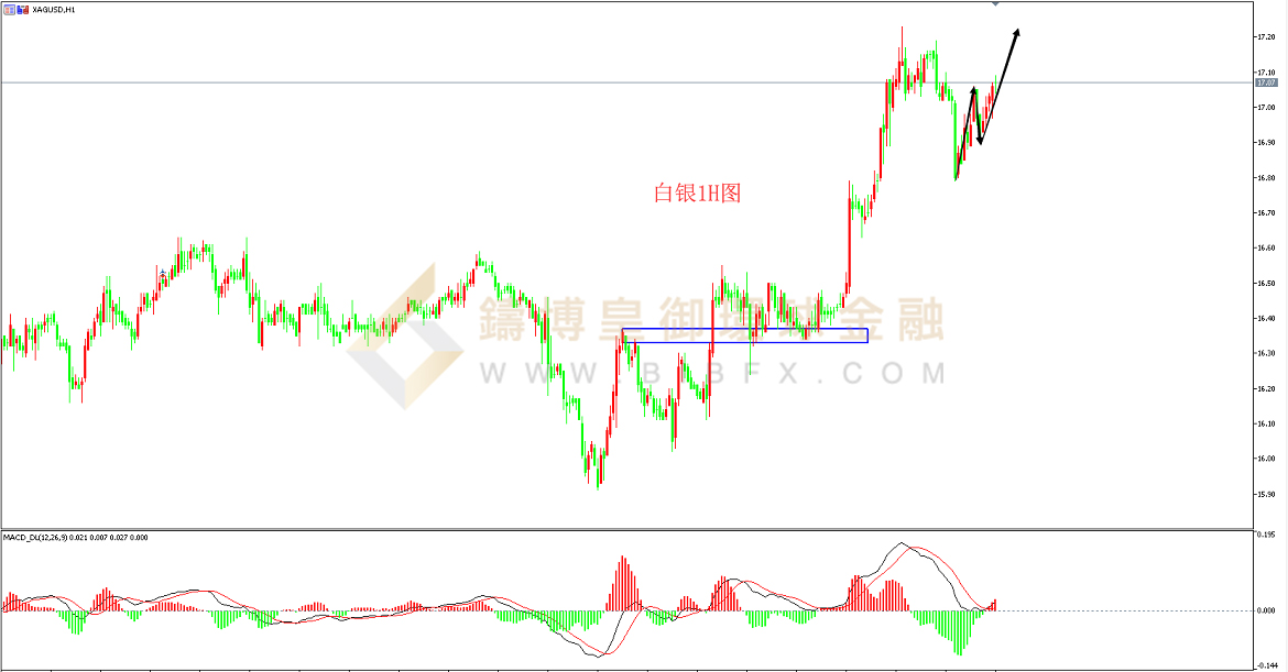御金国际-白银走势图