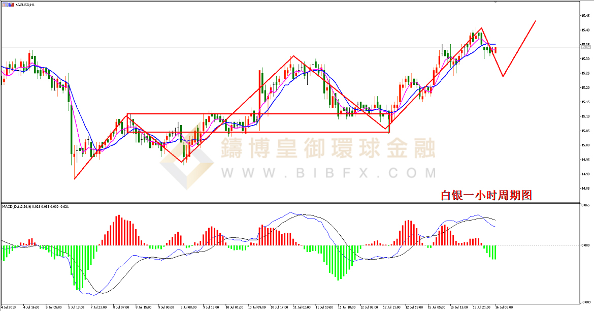 御金国际-白银走势图