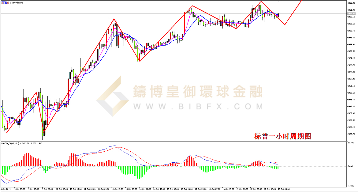 御金国际-标普走势图