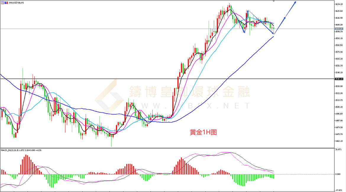 御金国际-黄金走势图