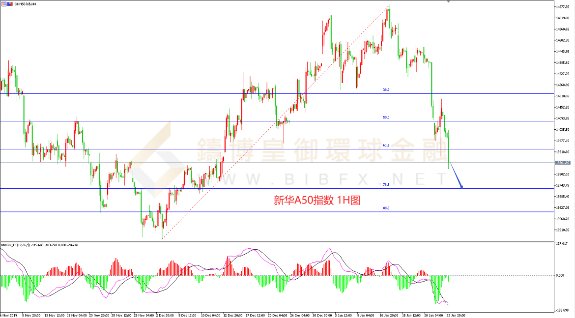 御金国际-新华A50走势图