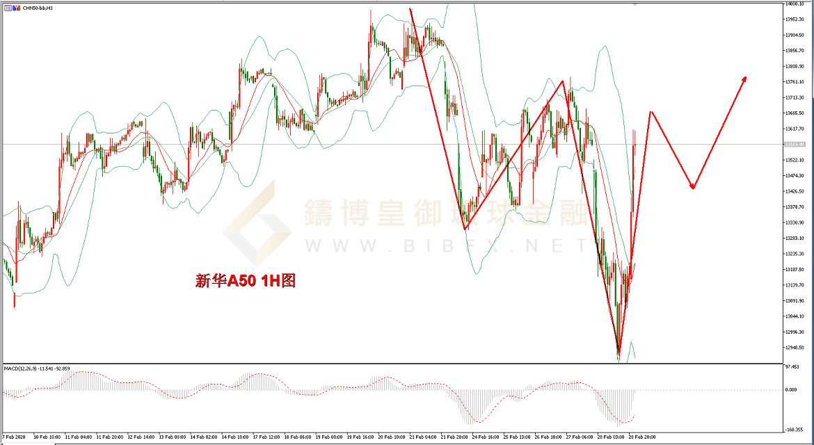 御金国际-新华A50走势图