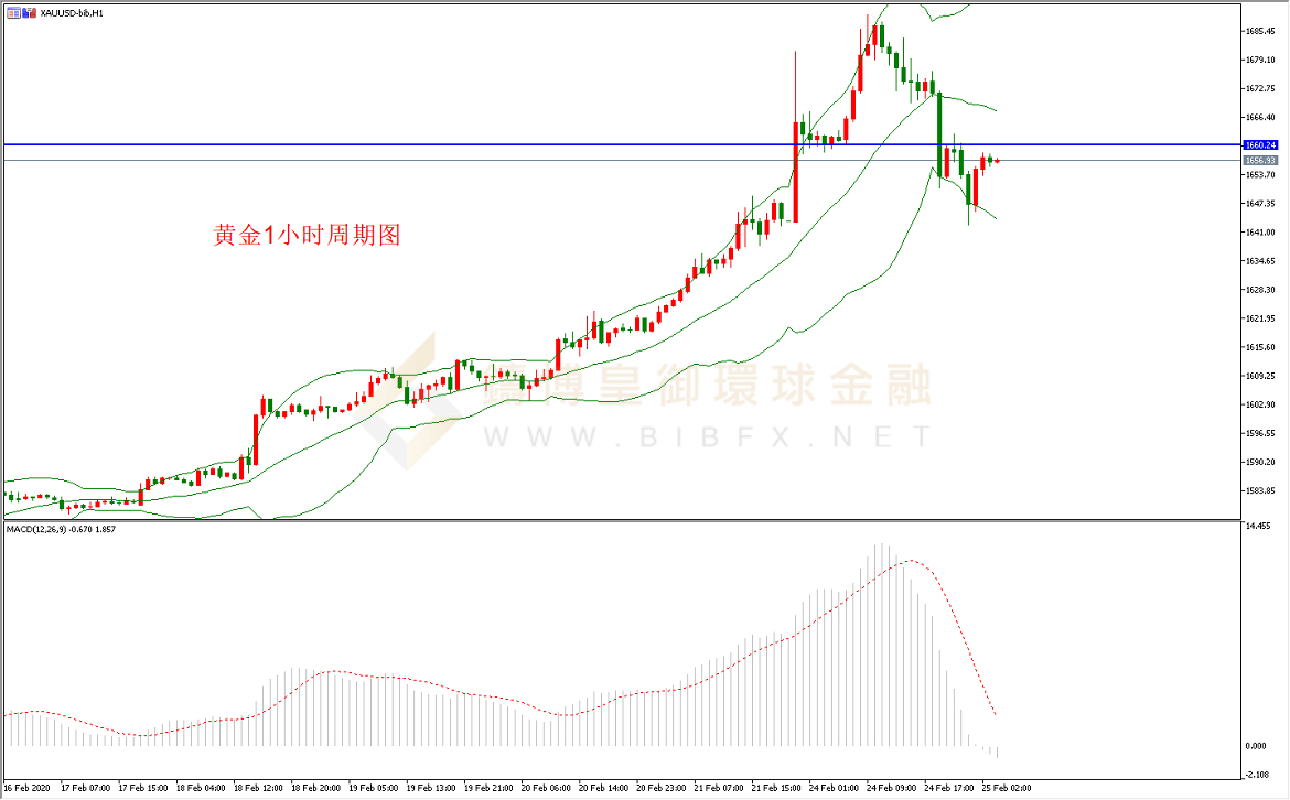 御金国际-黄金走势图