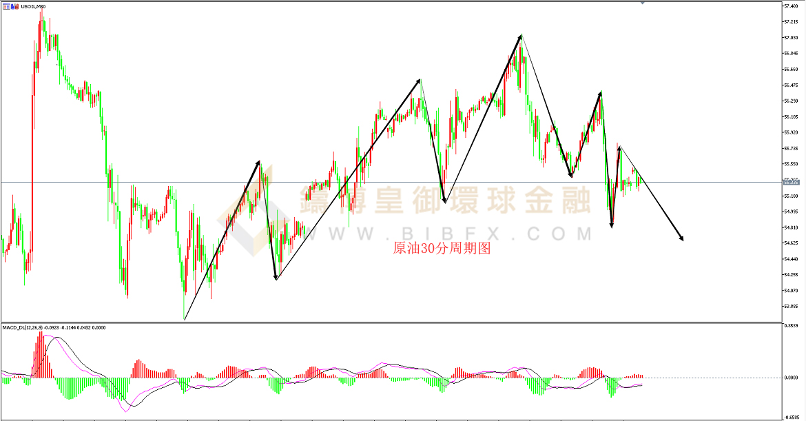 御金国际-美原油走势图