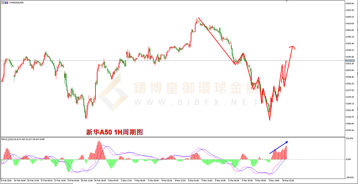 御金国际-新华A50走势图