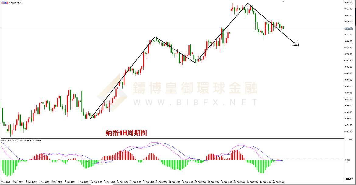 御金国际-纳指走势图