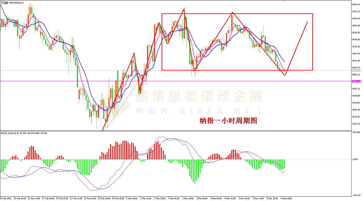 御金国际-纳指走势图