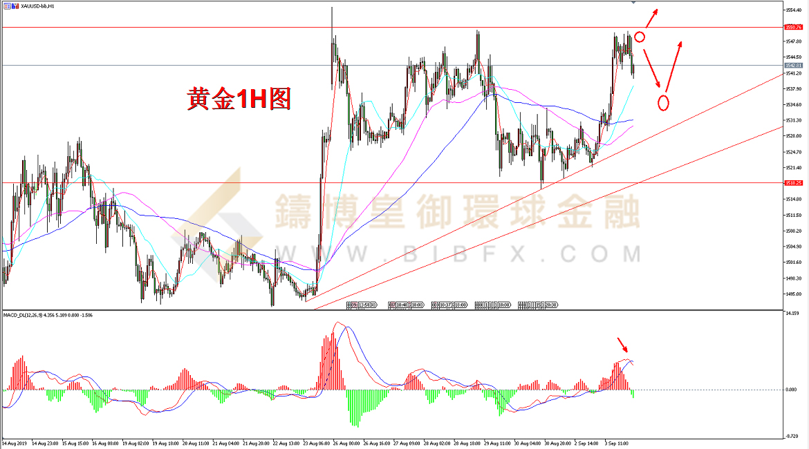 御金国际-黄金走势图
