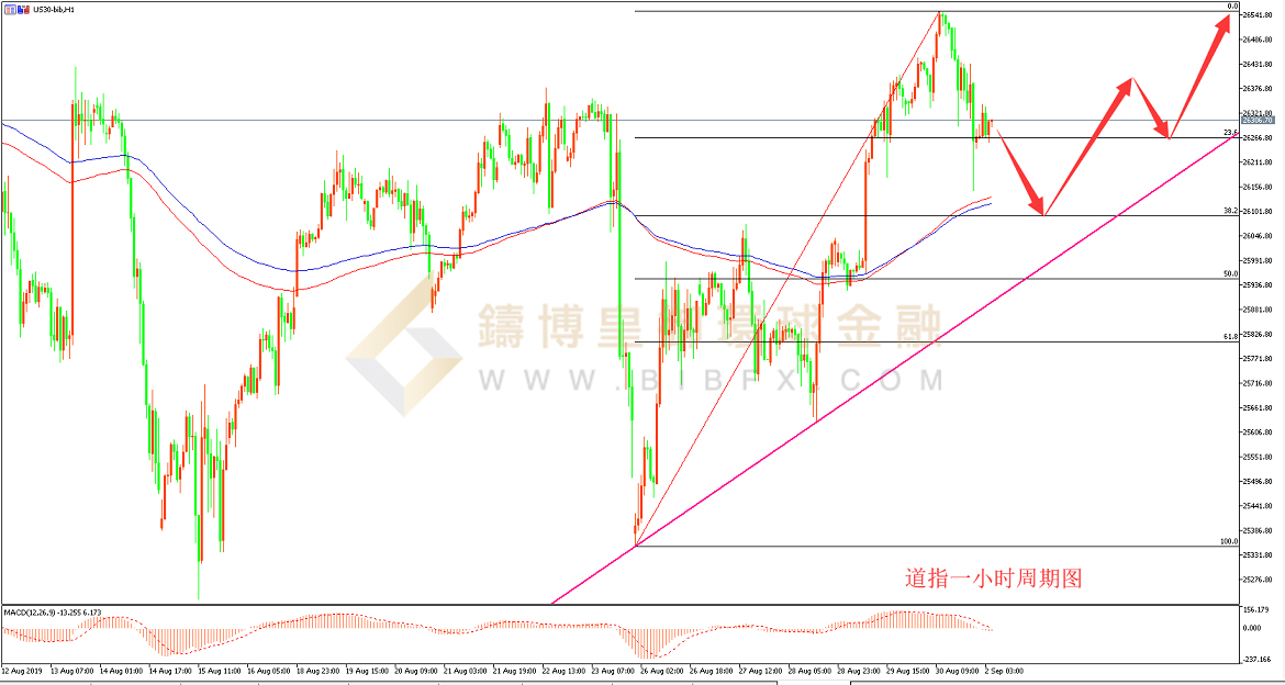 御金国际-道指走势图