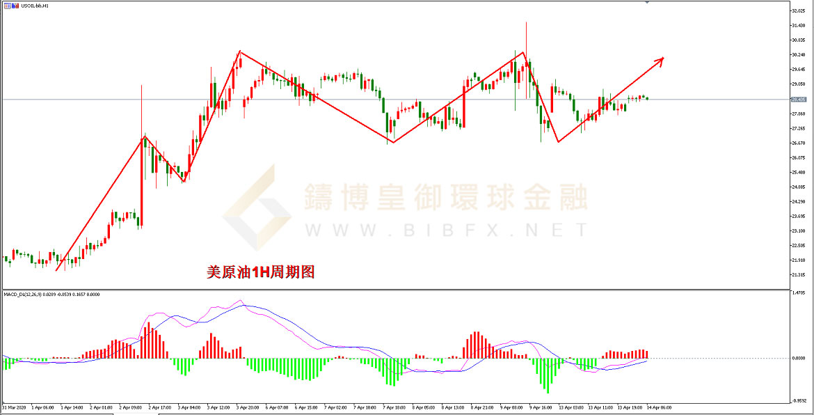 御金国际-美原油走势图