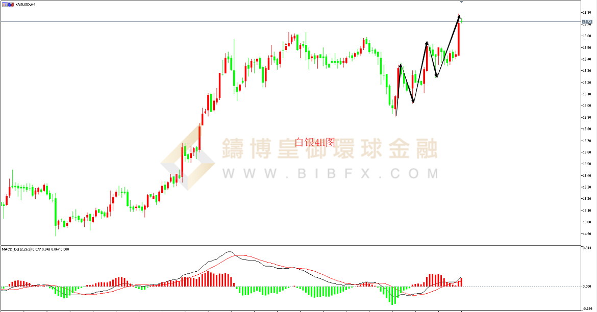 御金国际-白银走势图