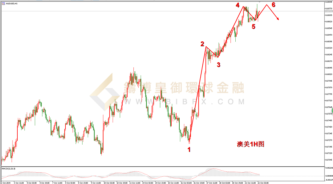 御金国际-澳元/美元