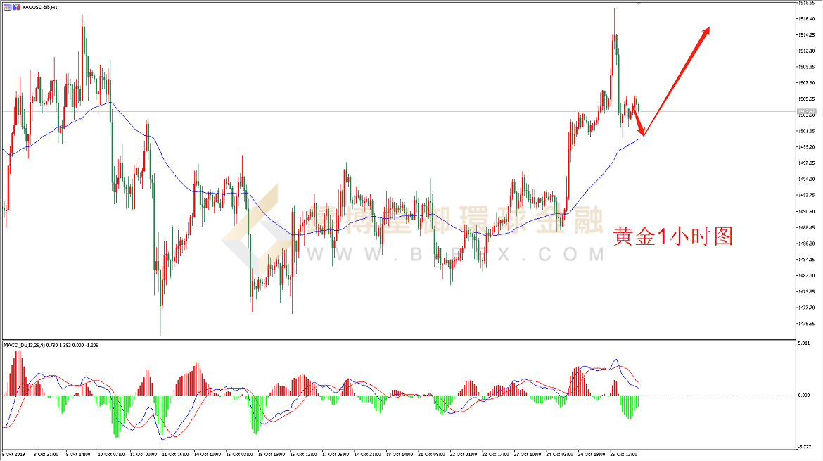 御金国际-黄金走势图