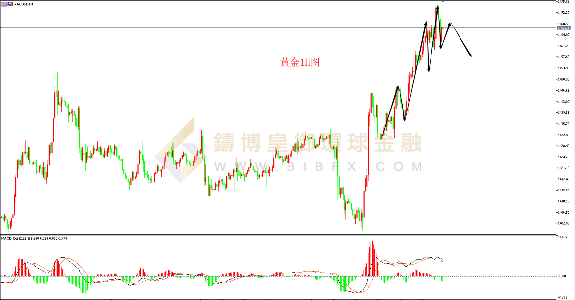 御金国际-黄金走势图
