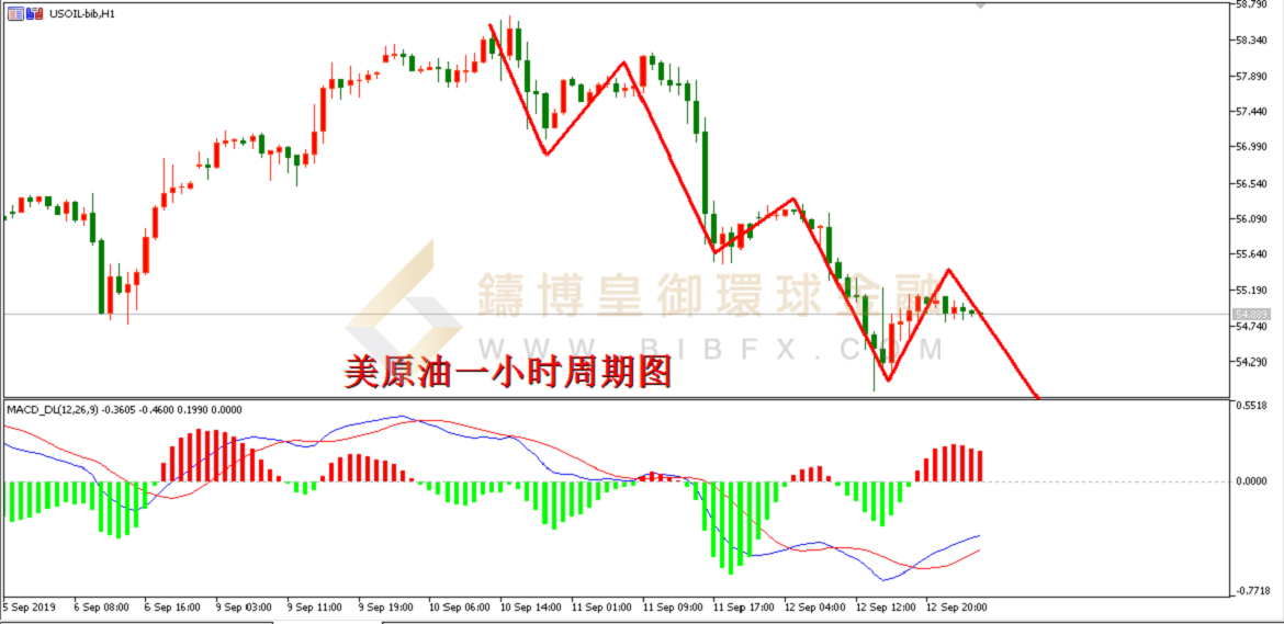 御金国际-美原油走势图