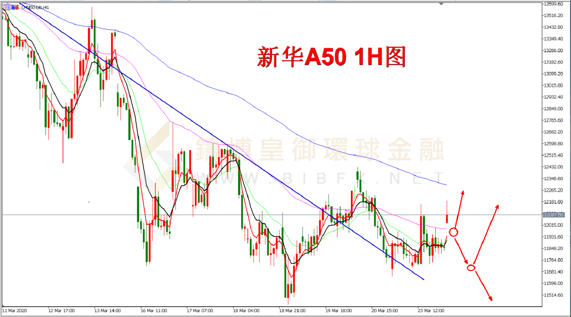 御金国际-新华A50走势图