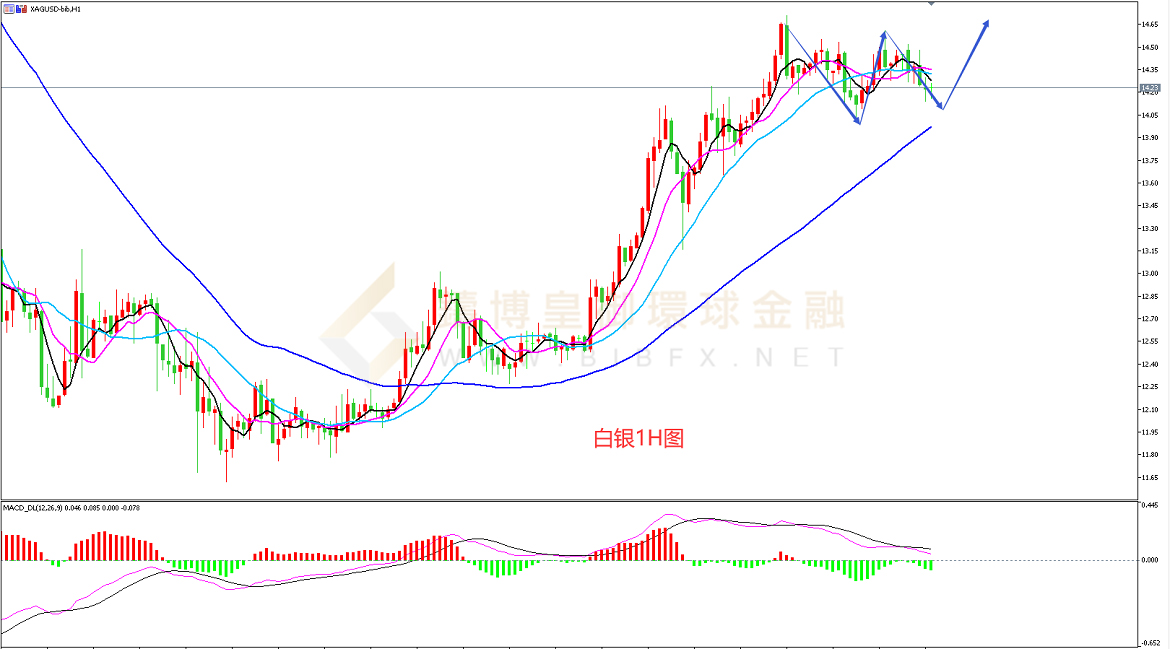 御金国际-白银走势图
