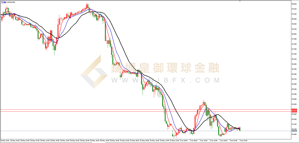 御金国际-美原油走势图