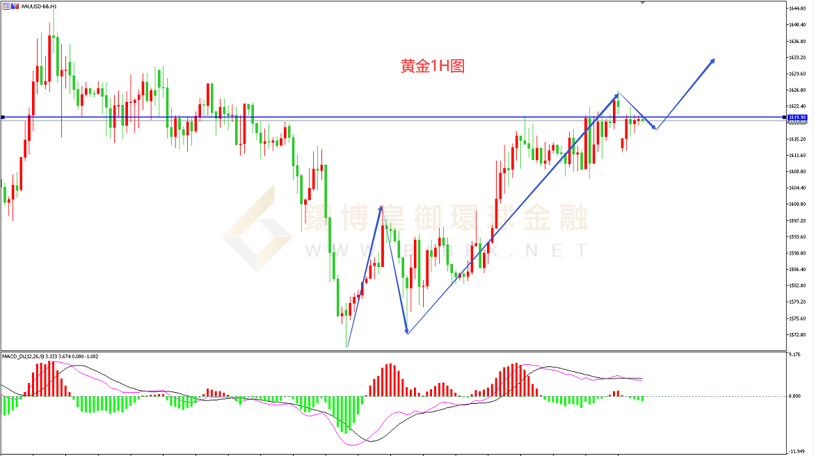 御金国际-黄金走势图