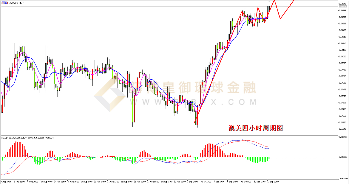 御金国际-澳元/美元