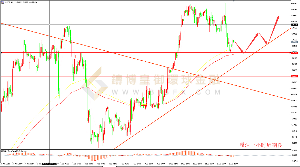御金国际-美原油走势图