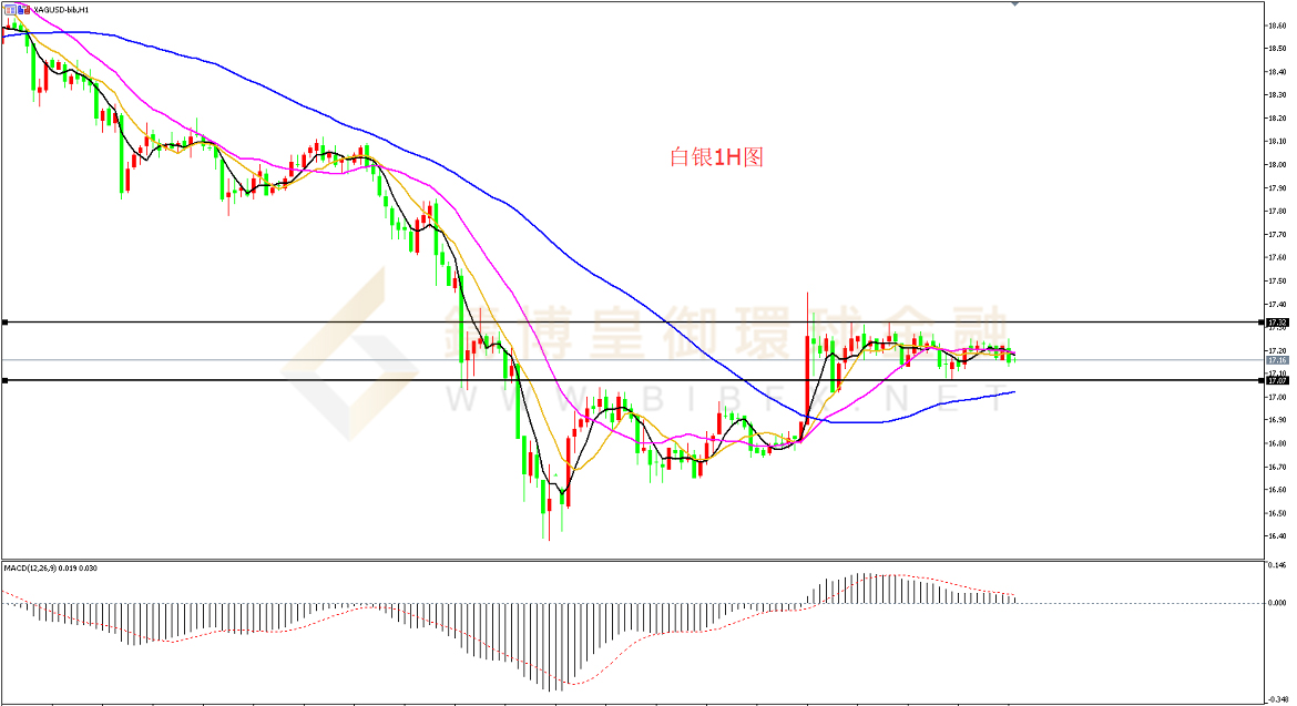 御金国际-白银走势图