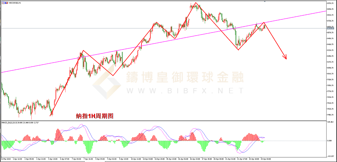 御金国际-纳指走势图