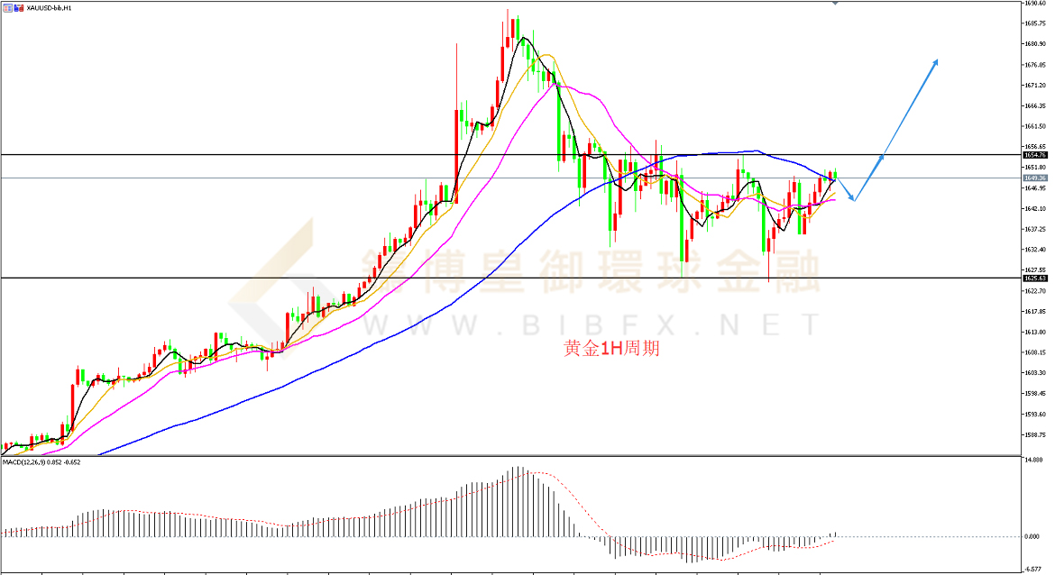御金国际-黄金走势图