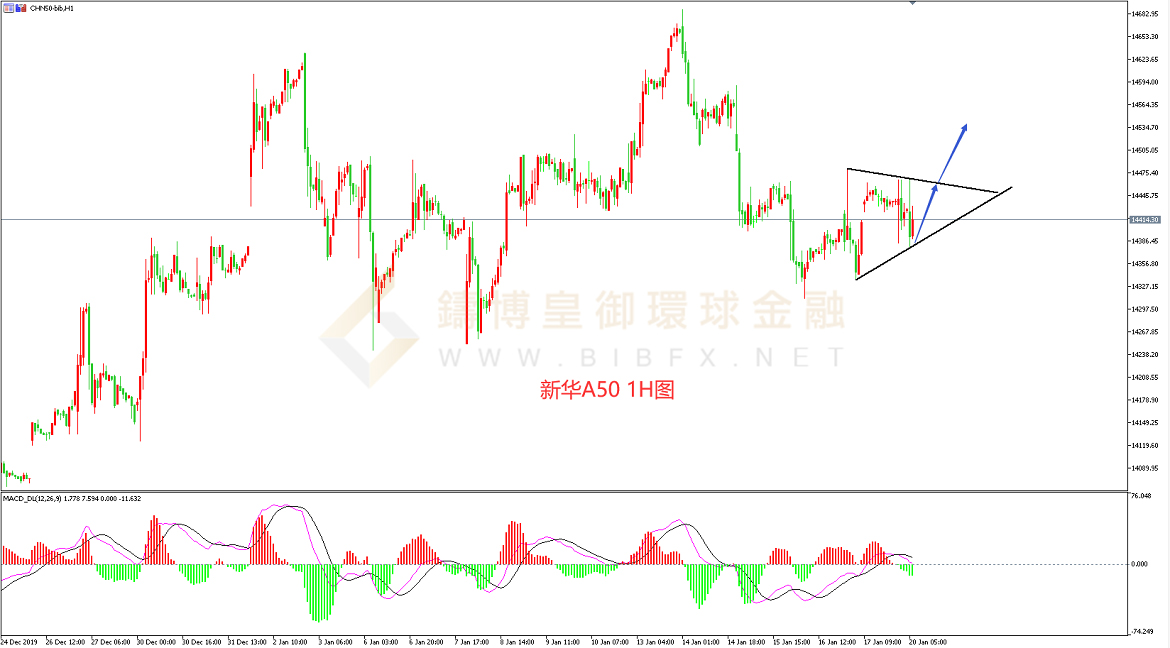 御金国际-新华A50走势图