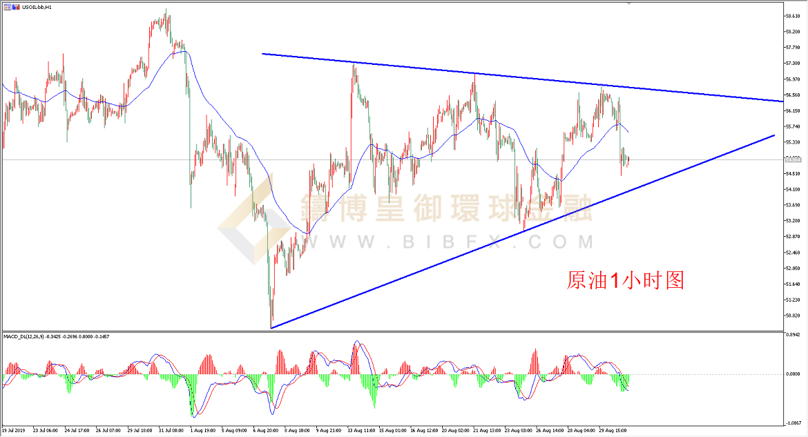 御金国际-美原油走势图