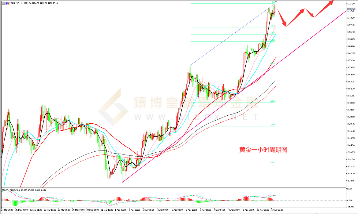 御金国际-黄金走势图